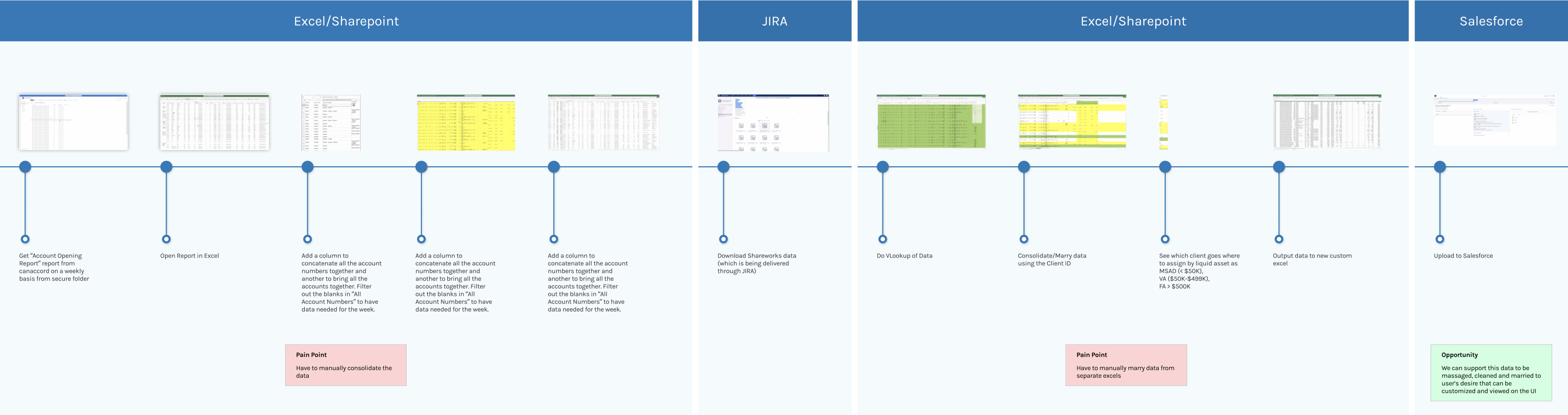 Current user journey: weekly Account Opening report pulled from Excel/SharePoint, Shareworks data from JIRA, consolidated in Excel, then uploaded to Salesforce, with pain points at the manual consolidation steps